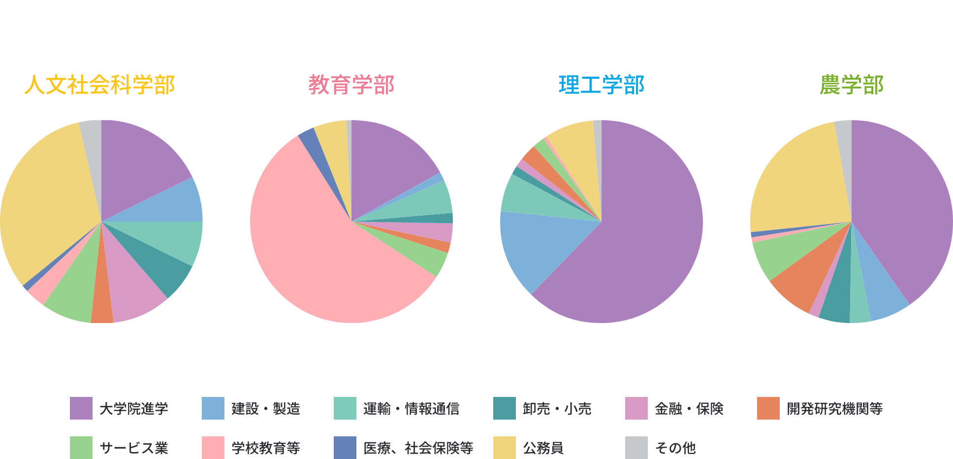 学部別就職者の業種別比率