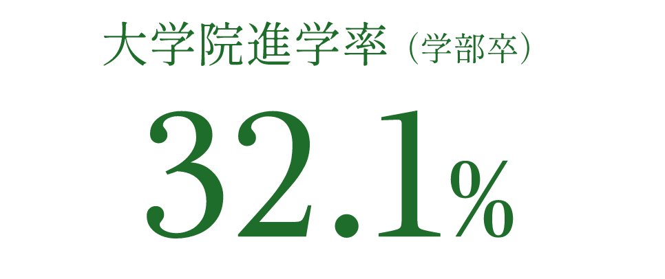 大学院進学率（学部卒） 31.6%