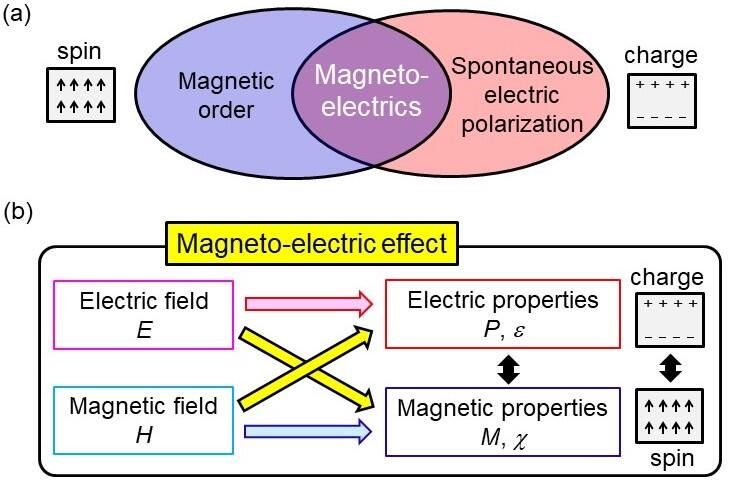 Search For High Temperature Magneto Electrics Which Realize New Energy Efficient Memory Devices Iwate University Search For High Temperature Magneto Electrics Which Realize New Energy Efficient Memory Devices Iwate University