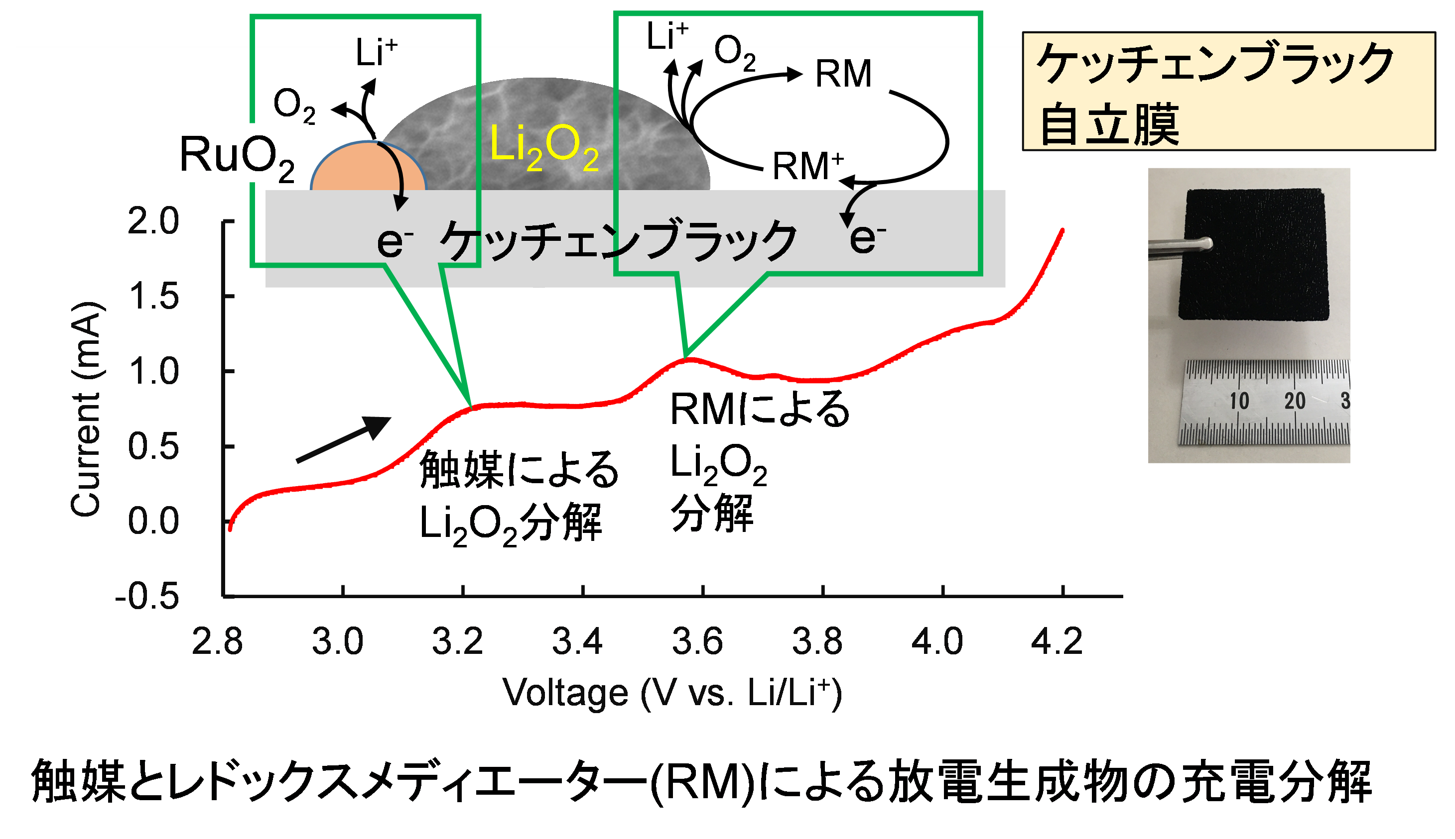 触媒とレドックスメディエーター(RM)による放電生成物の充電分解