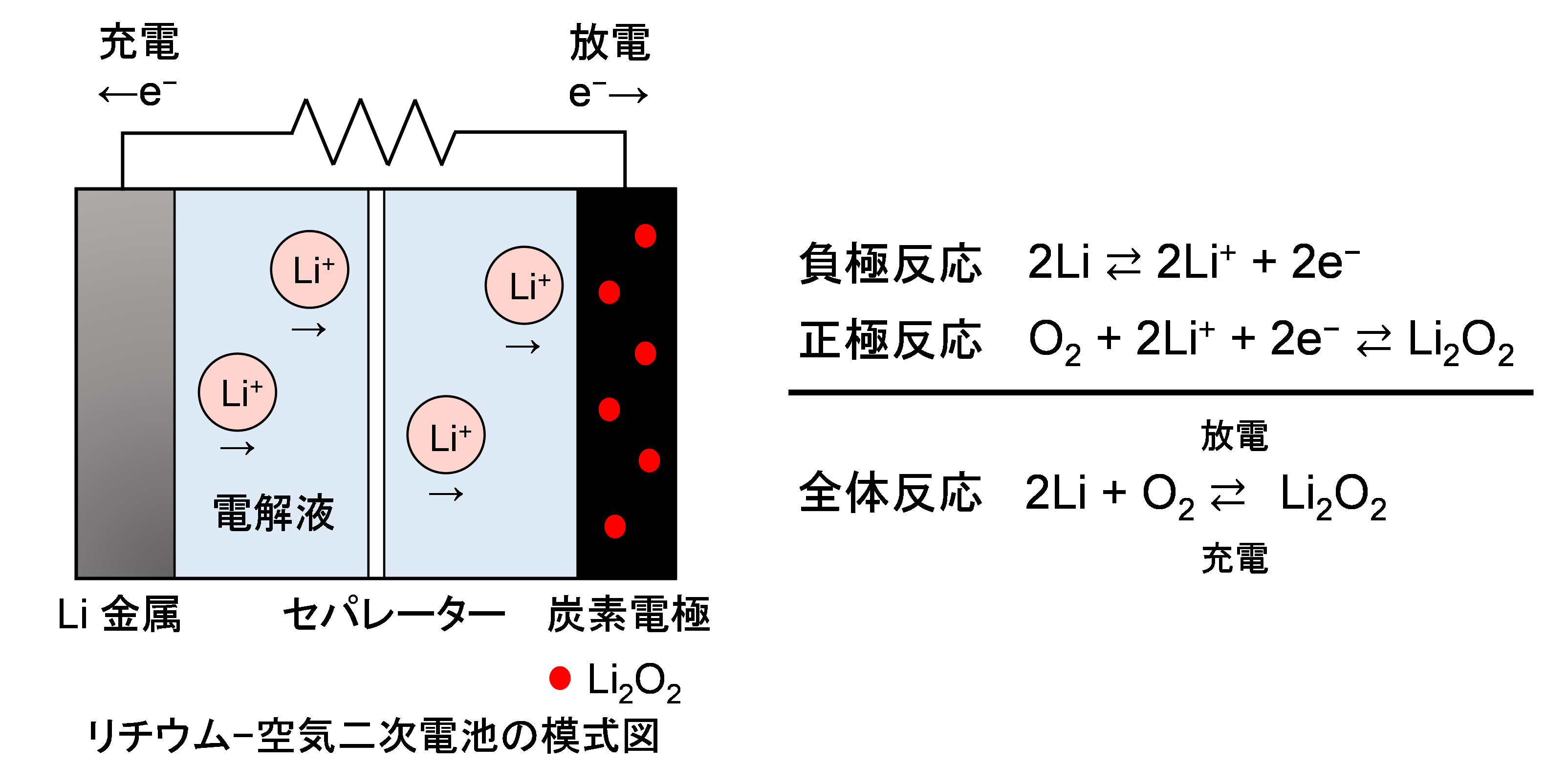 リチウム－空気二次電池の模式図